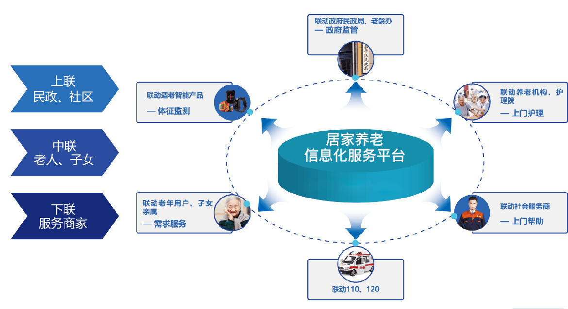 智慧養(yǎng)老統(tǒng)一服務管理平臺