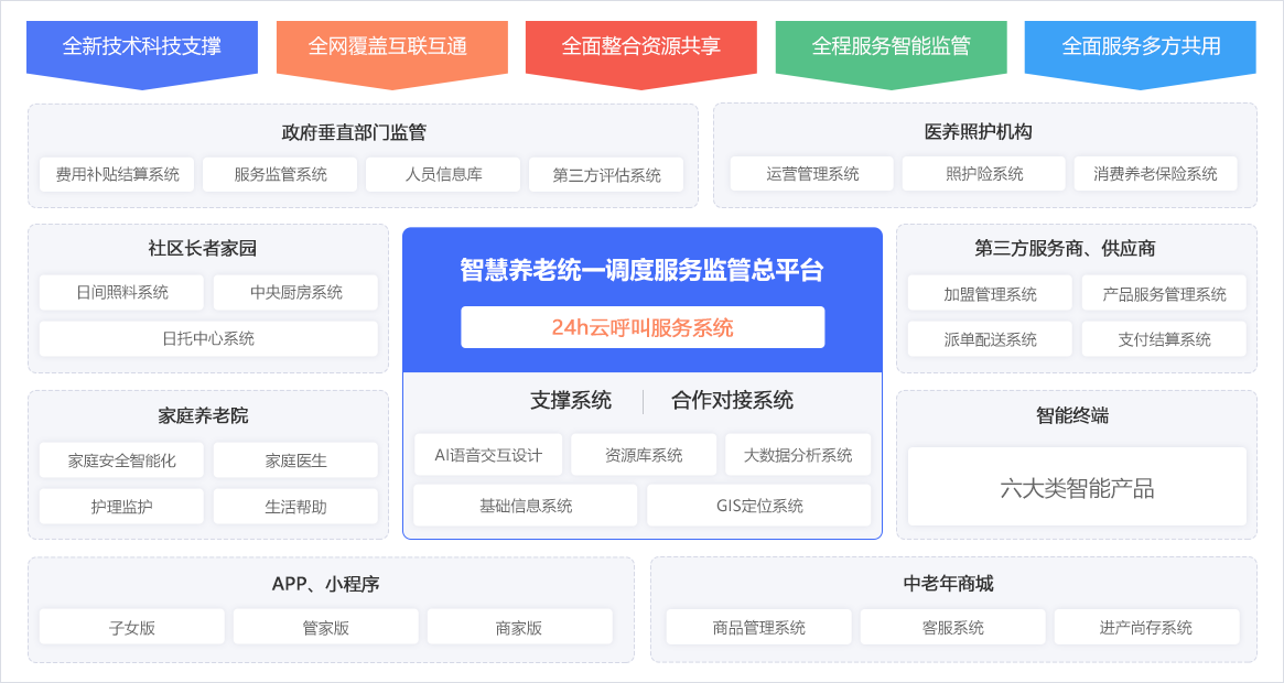 藍智慧社區居家養老服務平臺 藍智慧社區居家養老服務平臺